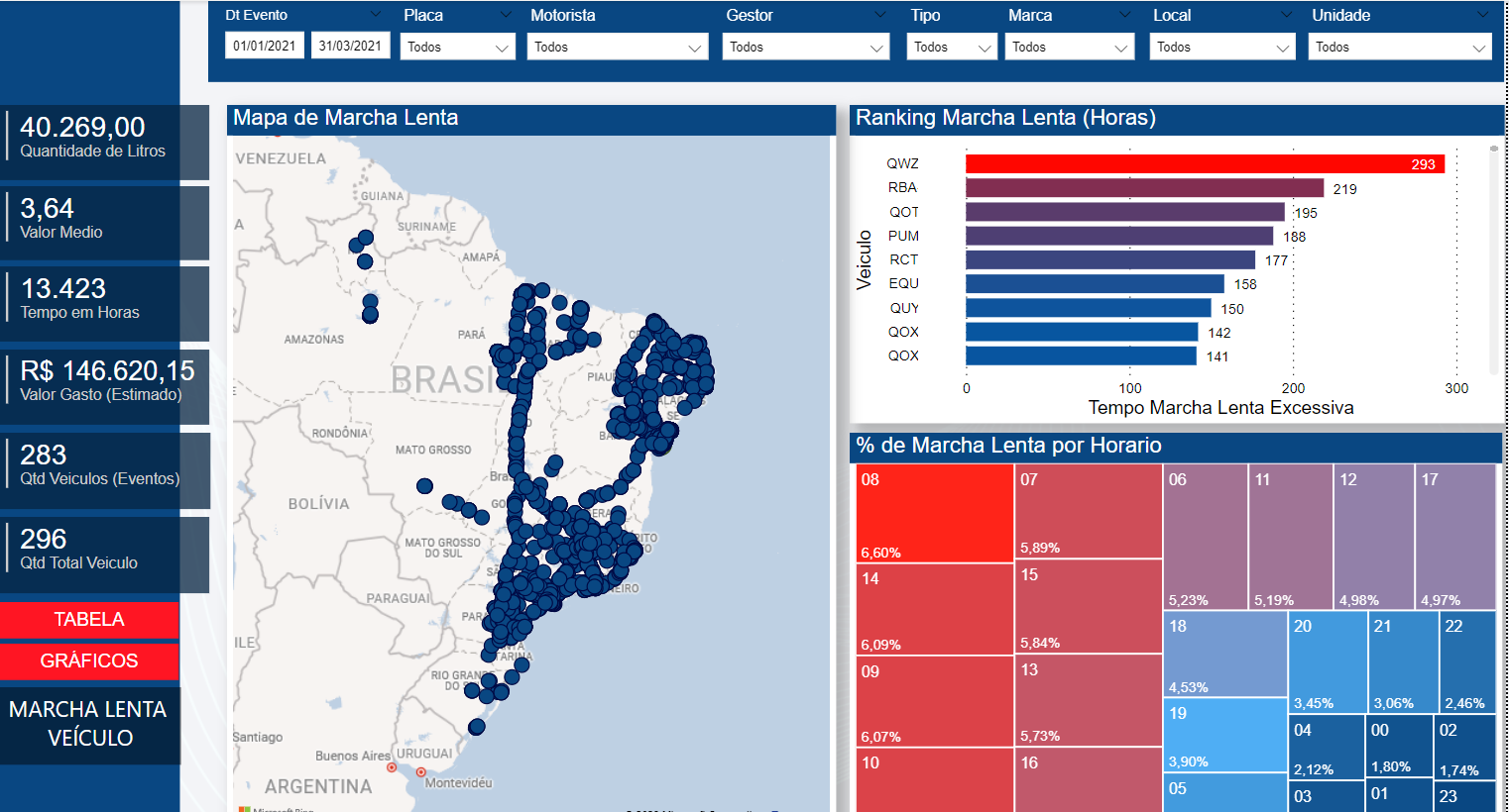 Distribuição no mapa, ranking de veículos e períodos de marcha lenta.