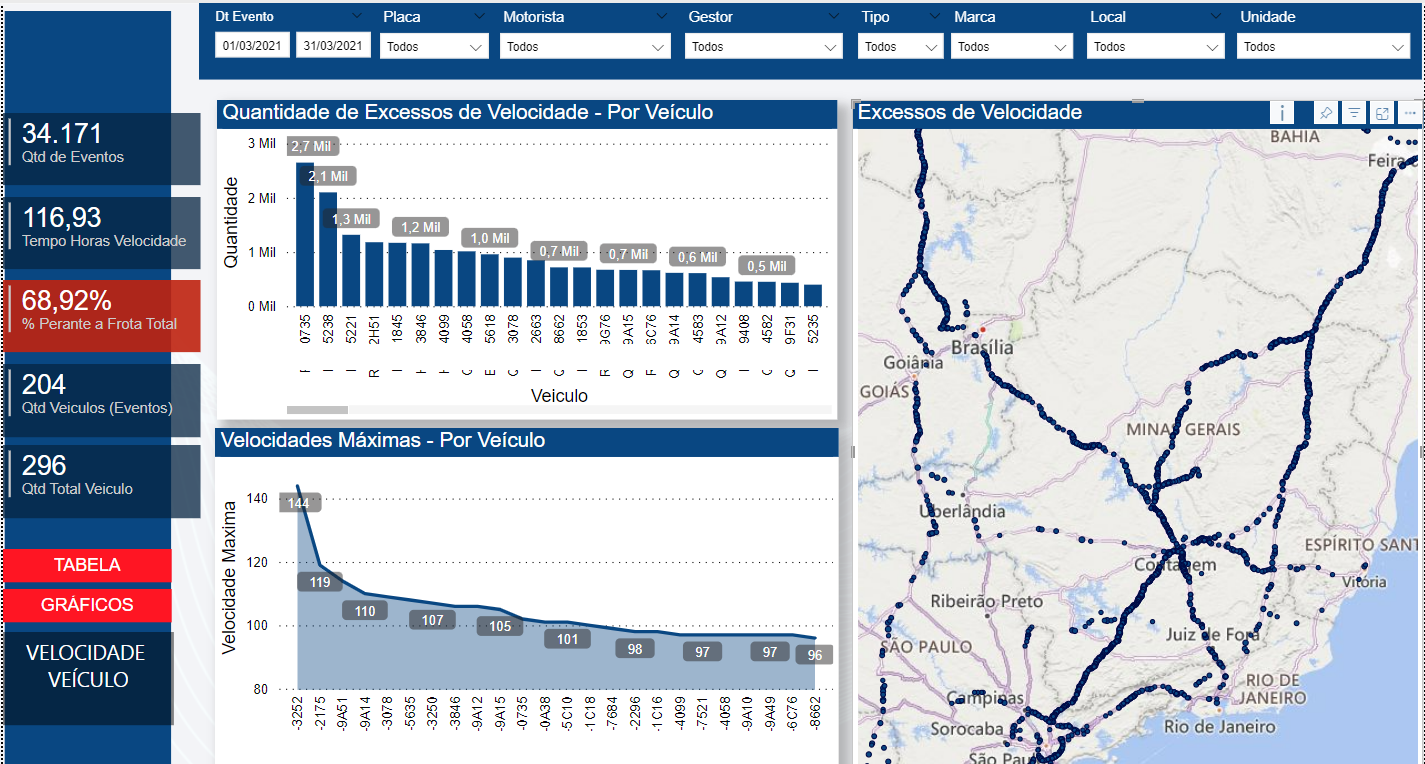 Ocorrências por veículo, velocidades registradas e distribuição geográfica.